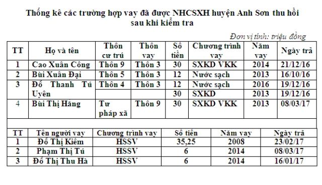 Đã thu hồi số vốn vay ưu đãi sai địa chỉ tại Hội Sơn, Anh Sơn, Nghệ An