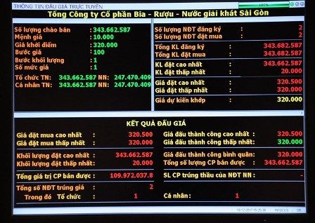 Hiệu ứng Sabeco?  