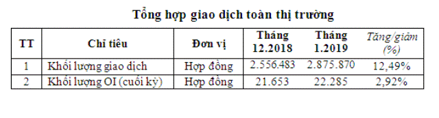 Khối lượng giao dịch phái sinh bình quân phiên tăng 12,49%