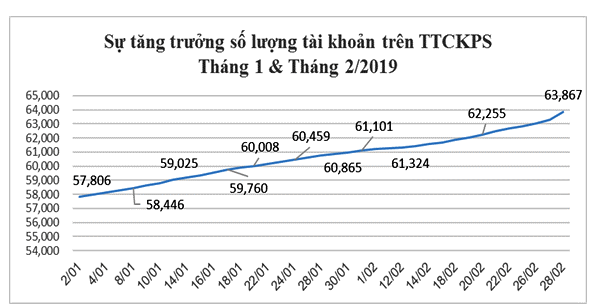 Tháng 2/2019: Giao dịch phái sinh bình quân phiên giảm 10,88%