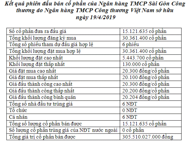 Vietinbank thoái vốn thành công tại Saigonbank