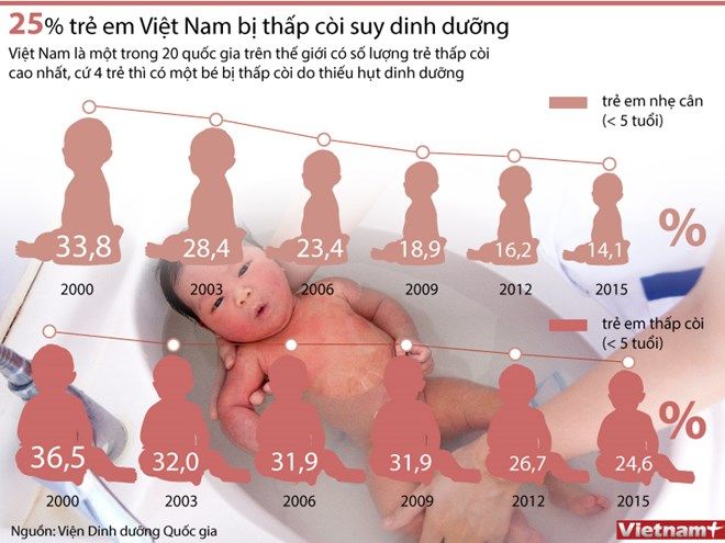 Cần tăng cường giải quyết vấn đề thiếu dinh dưỡng trẻ em