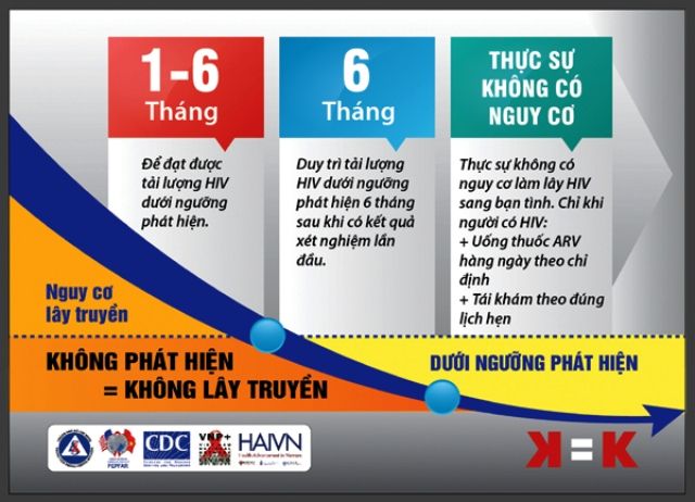 Triển khai chiến dịch quốc gia "Không phát hiện = Không lây truyền" (K=K)