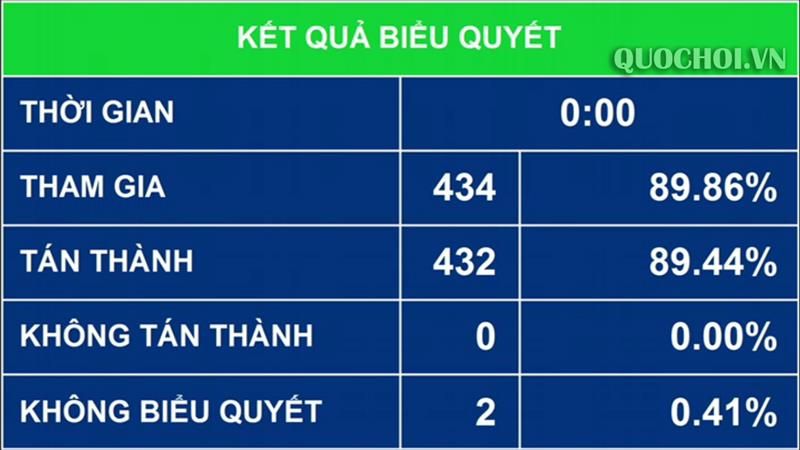 Thông qua Nghị quyết Phê duyệt Đề án tổng thể phát triển kinh tế - xã hội vùng đồng bào dân tộc thiểu số và miền núi giai đoạn 2021-2030