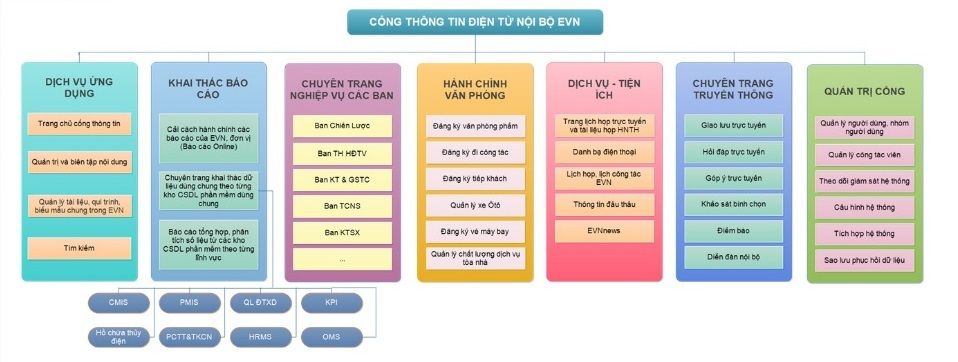 Ứng dụng công nghệ thông tin trong cải cách hành chính ở EVN