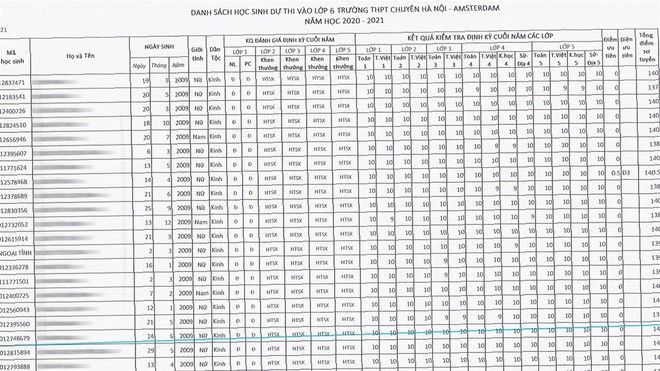 Những cuốn học bạ “toàn điểm 10”