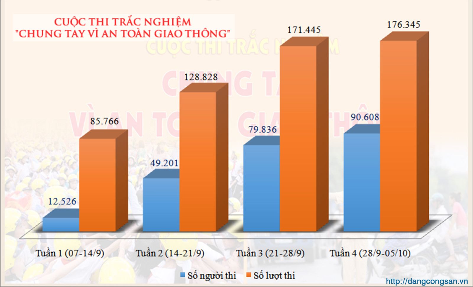 Gần 64 vạn lượt thi trắc nghiệm “Chung tay vì an toàn giao thông” 