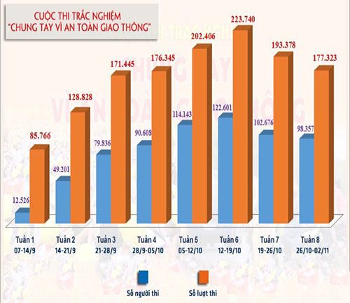 Hơn 1,4 triệu lượt thi trắc nghiệm “Chung tay vì an toàn giao thông”