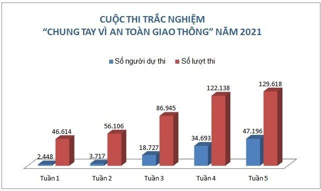 Hơn 44 vạn lượt thi trắc nghiệm “Chung tay vì an toàn giao thông”