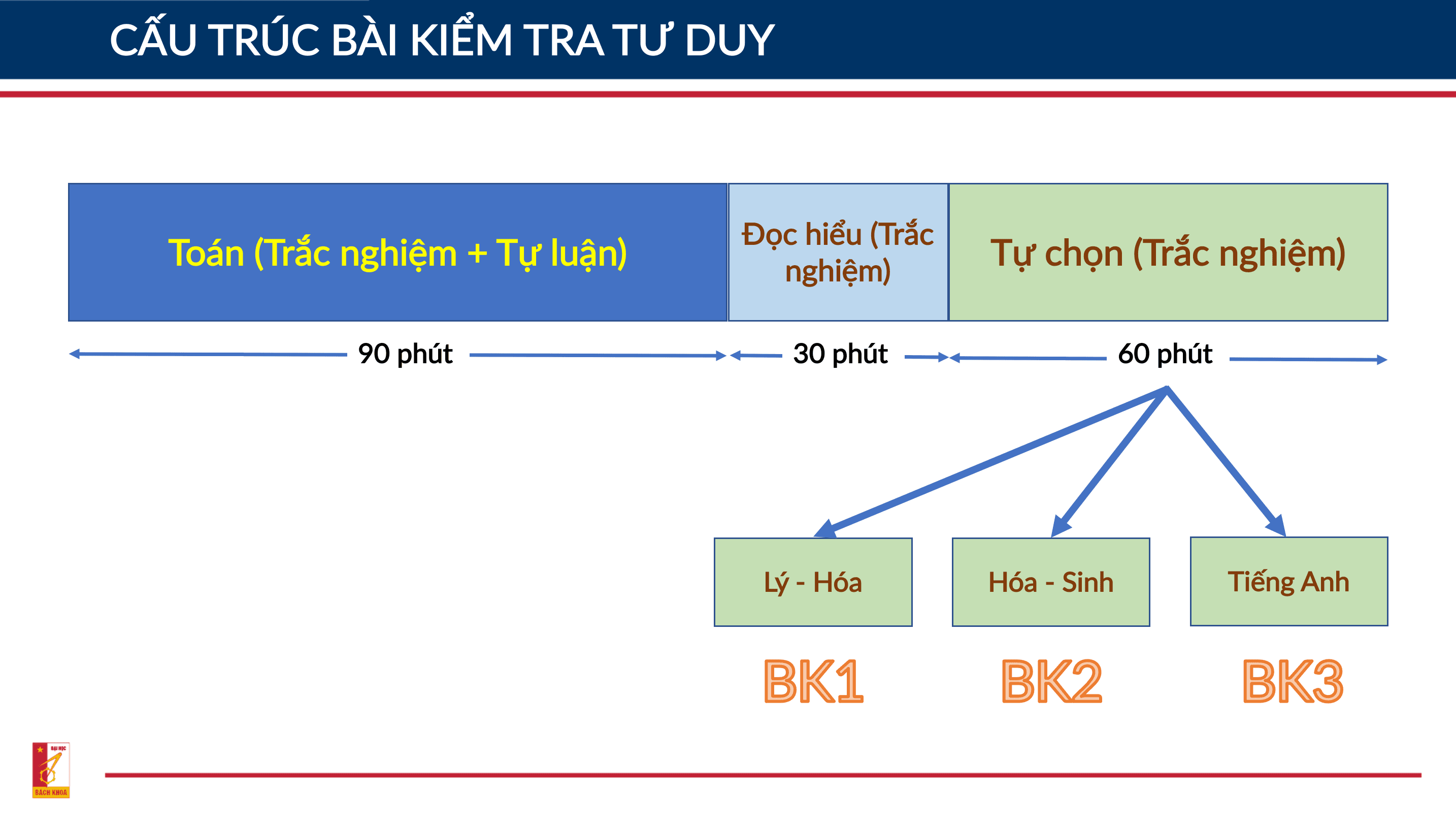 Trường ĐH Bách khoa Hà Nội nhận đăng ký Kiểm tra tư duy hết ngày 21/5