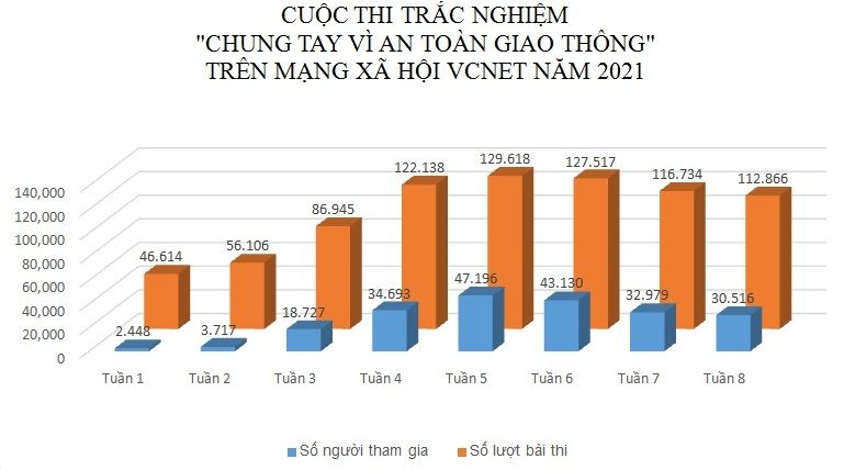 Hơn 23 vạn người đã thi trắc nghiệm “Chung tay vì an toàn giao thông”