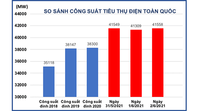 EVN: Công suất tiêu thụ điện toàn quốc ngày 2/6 tiếp tục lập đỉnh mới