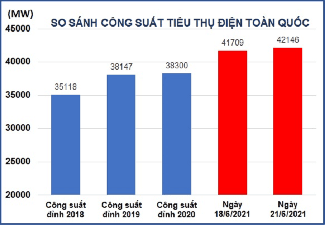 Nắng nóng đỉnh điểm, công suất tiêu thụ điện toàn quốc lần đầu vượt 42.000MW