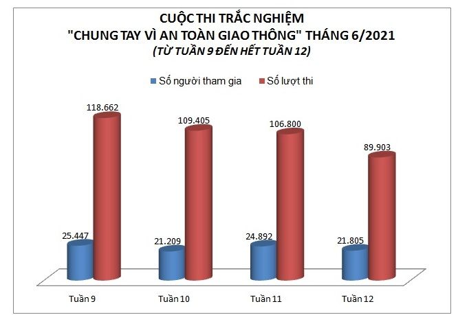 Hơn 1,3 triệu lượt thi trắc nghiệm “Chung tay vì an toàn giao thông” 