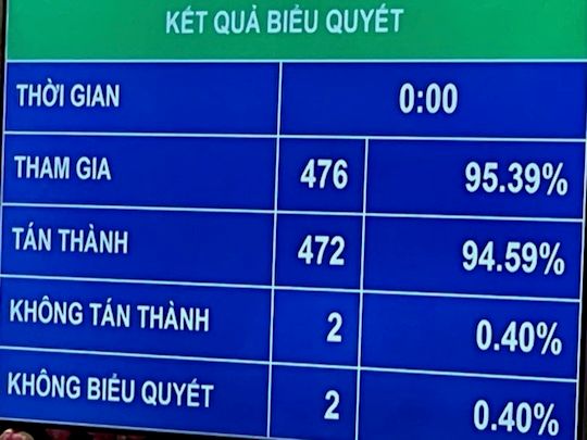 Quốc hội thông qua Nghị quyết phê chuẩn đề nghị bổ nhiệm Thẩm phán TANDTC