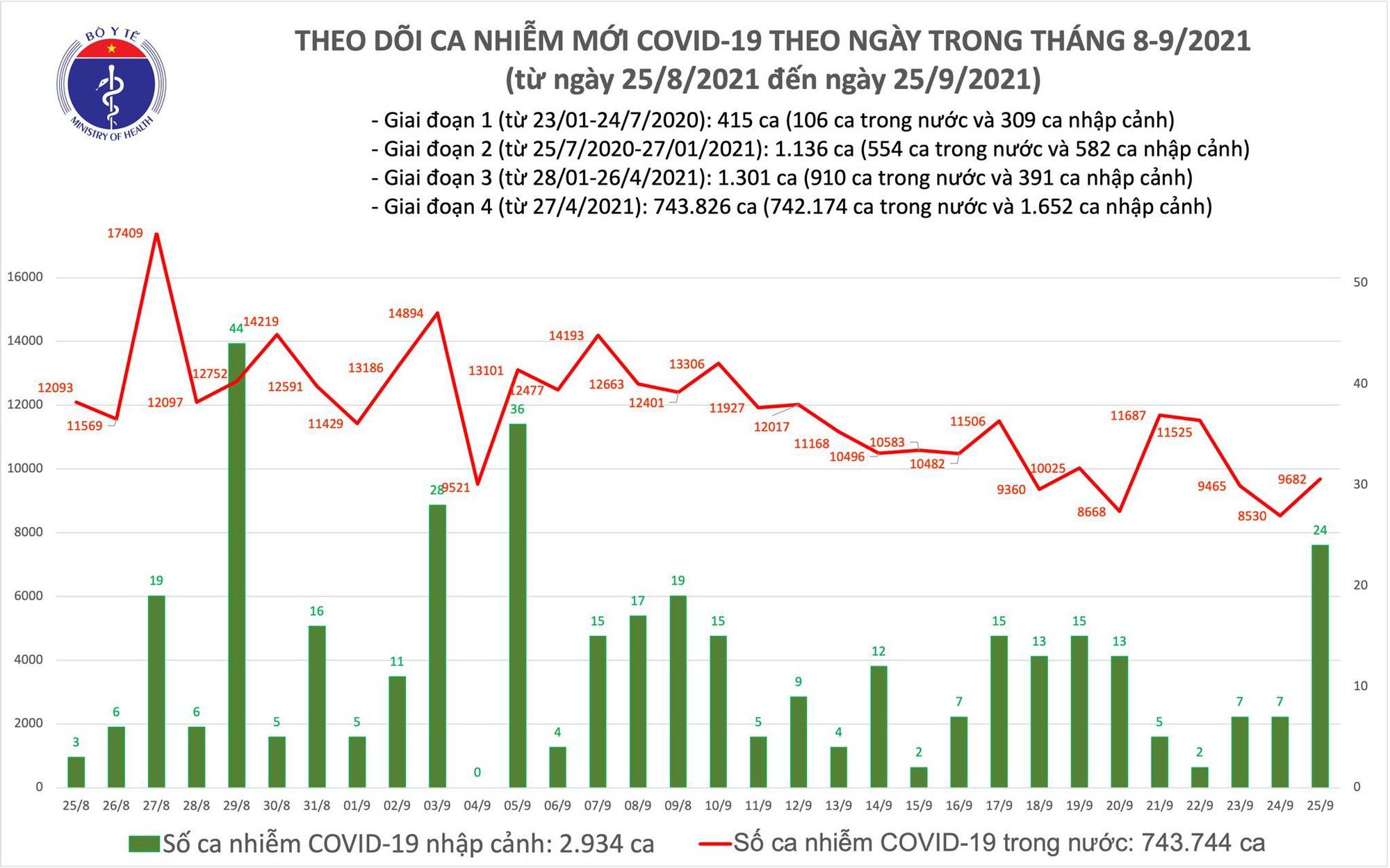 Thêm 9.706 ca COVID-19 tại 34 tỉnh, thành phố