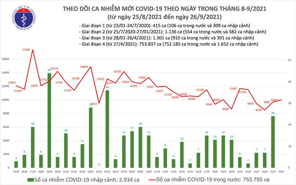 Ngày 26/9: Thêm 10.011 ca mắc mới COVID-19