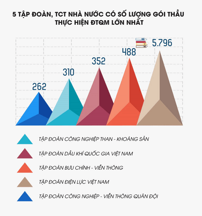 EVN số hóa trong công tác đấu thầu, đảm bảo công bằng, minh bạch