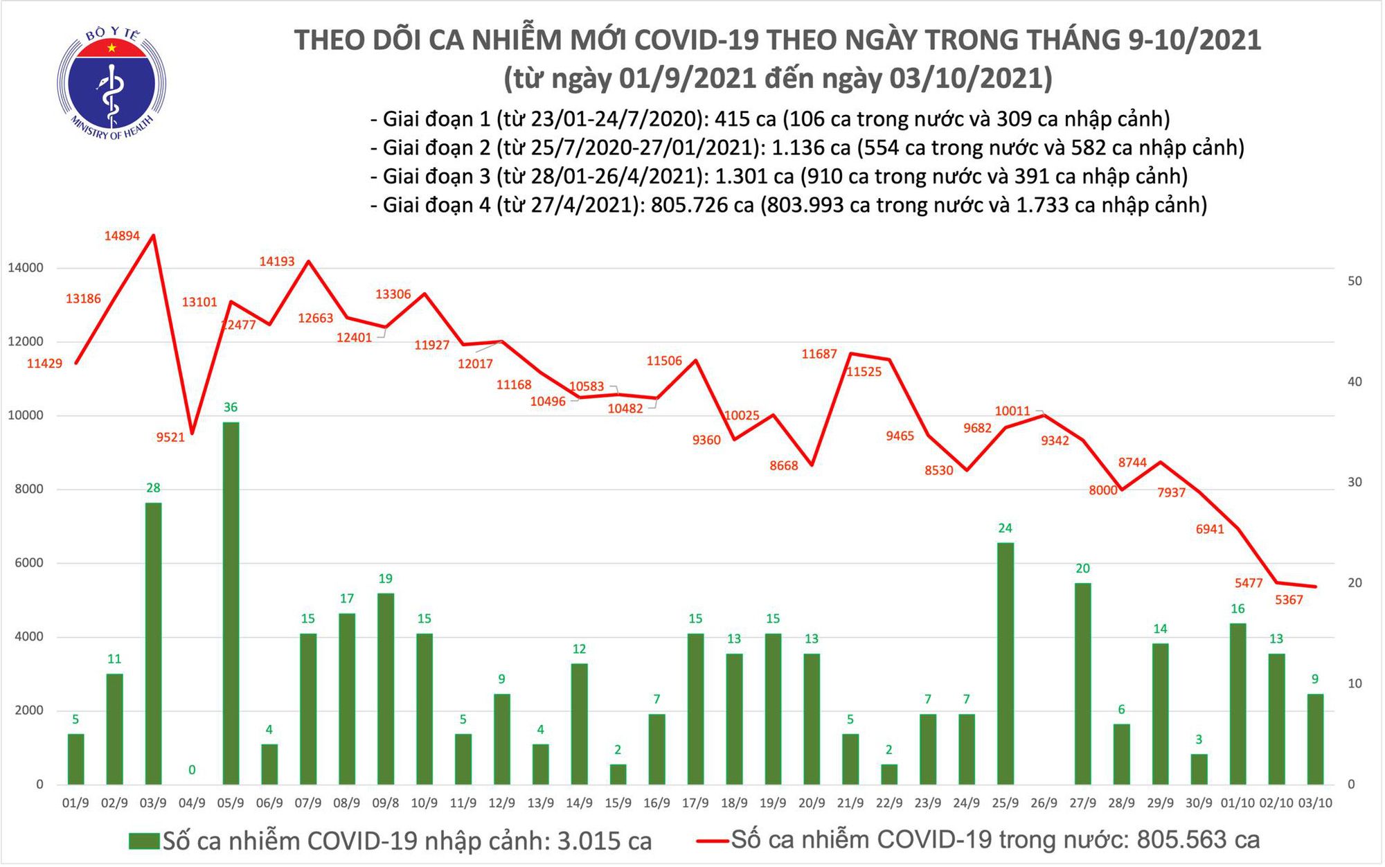 Ngày 3/10, thêm 5.376 ca mắc COVID-19, số bệnh nhân khỏi lập kỷ lục 28.859 ca