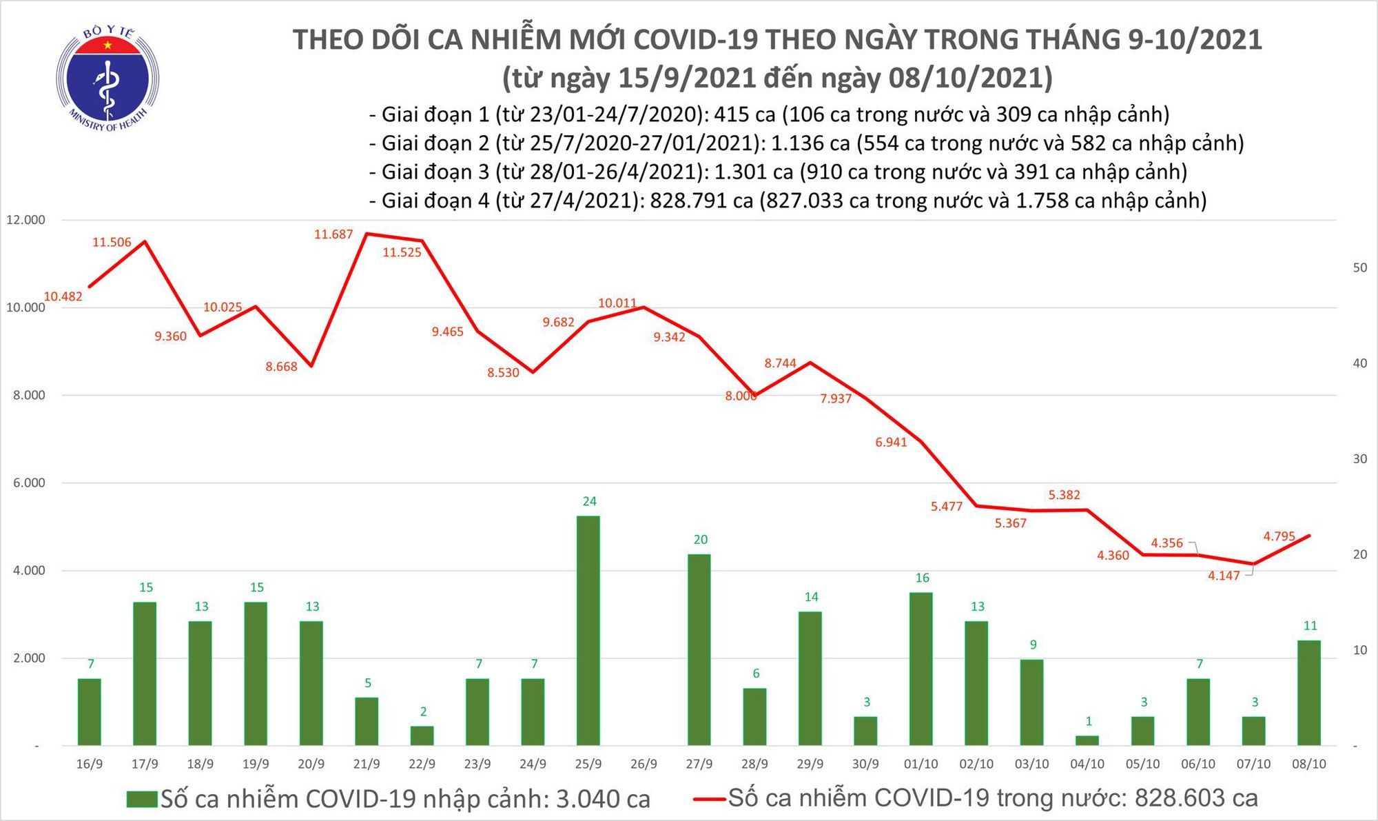 Thêm 4.806 ca mắc COVID-19 tại 43 tỉnh, thành phố