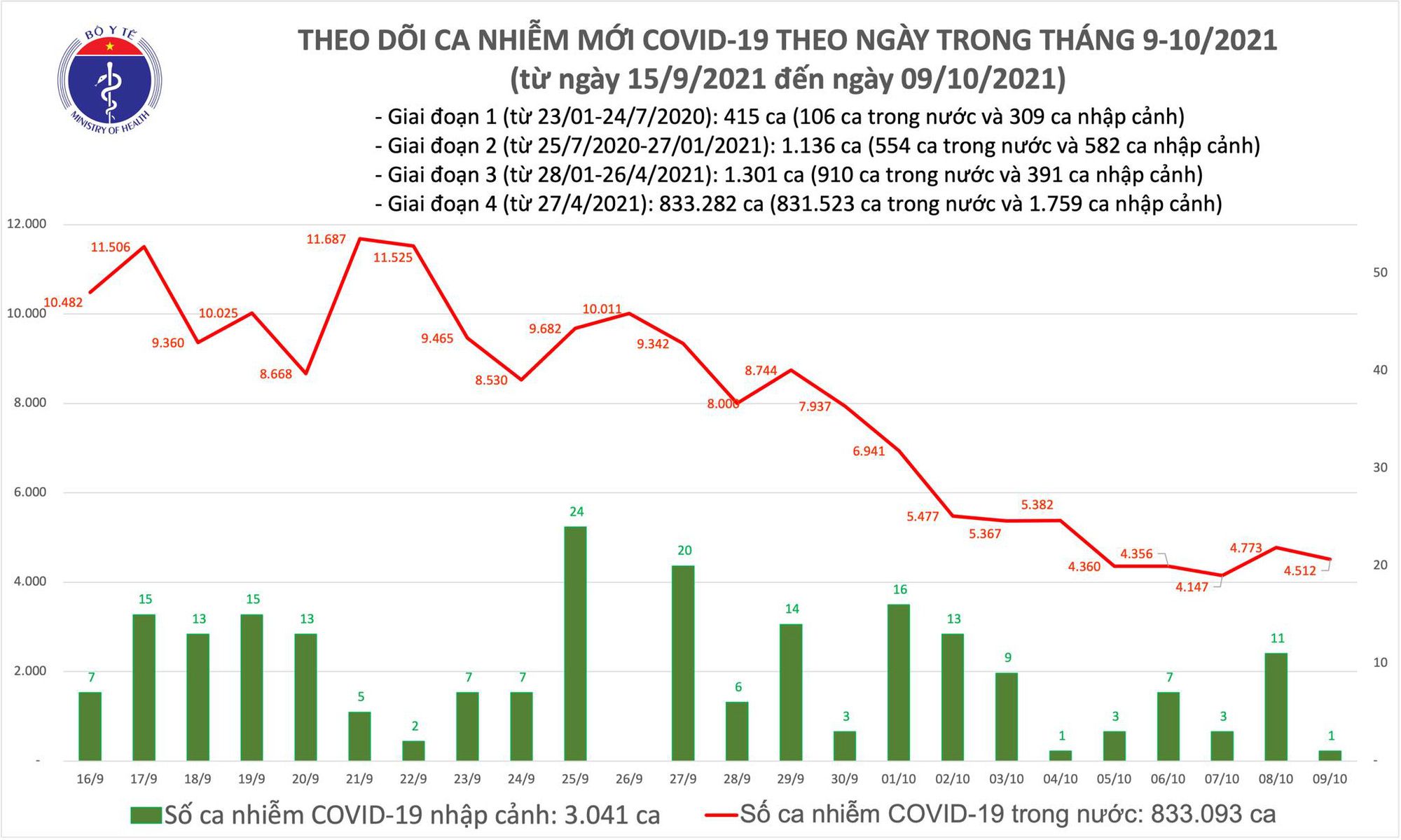 Thêm 4.513 ca mắc COVID-19 tại 40 tỉnh, thành phố