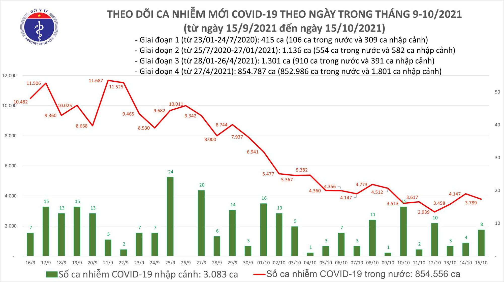 Thêm 3.797 ca mắc COVID-19 tại 47 tỉnh, thành