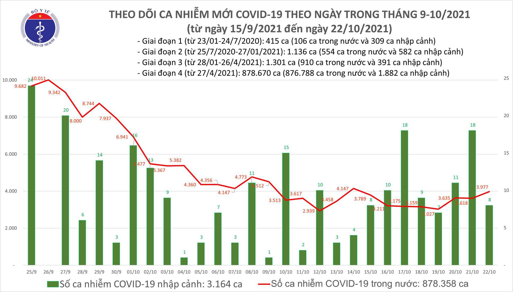 Ngày 22/10: 5.202 bệnh nhân COVID-19 khỏi bệnh