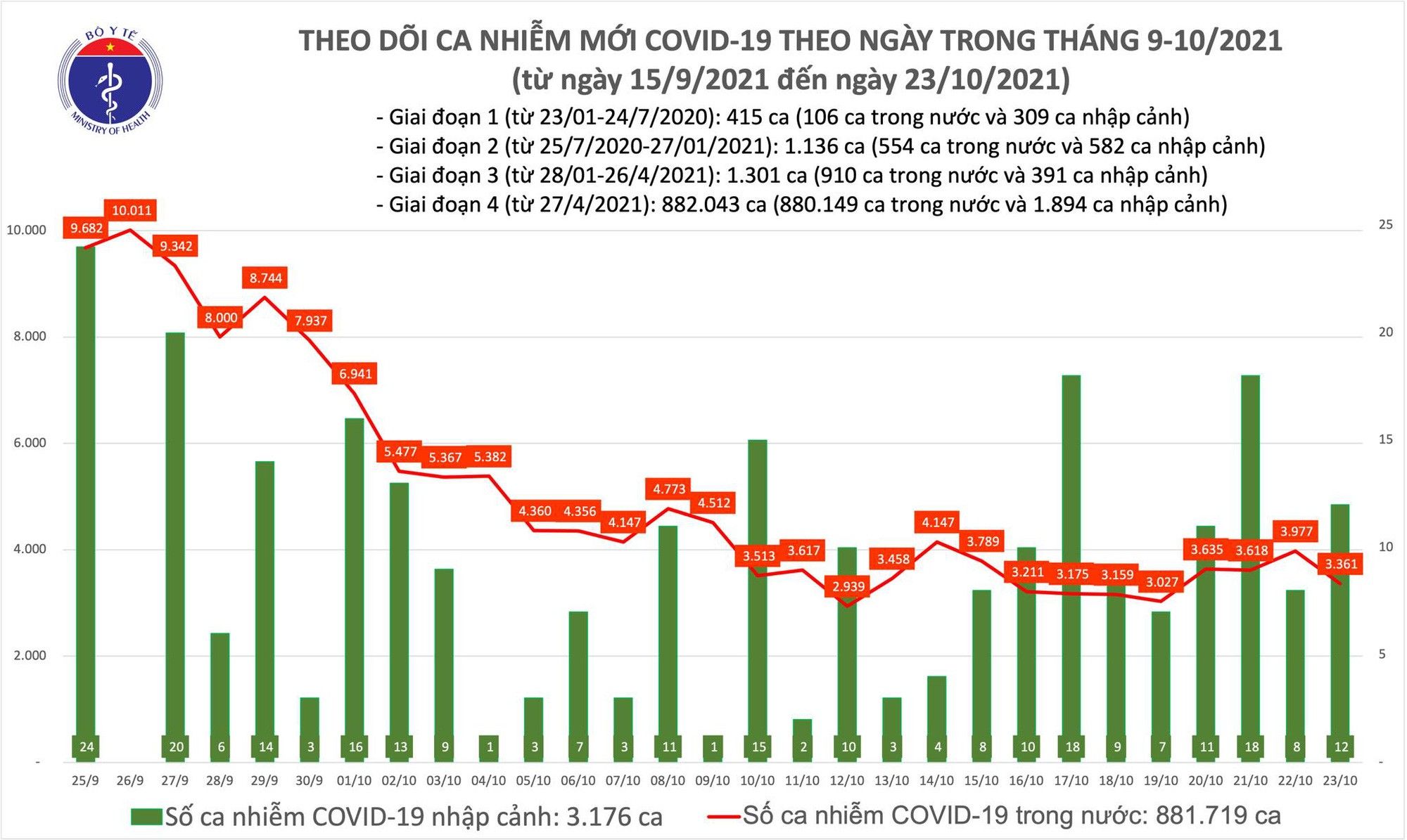 Ngày 23/10, thêm 3.373 ca mắc COVID-19 tại 47 tỉnh, thành