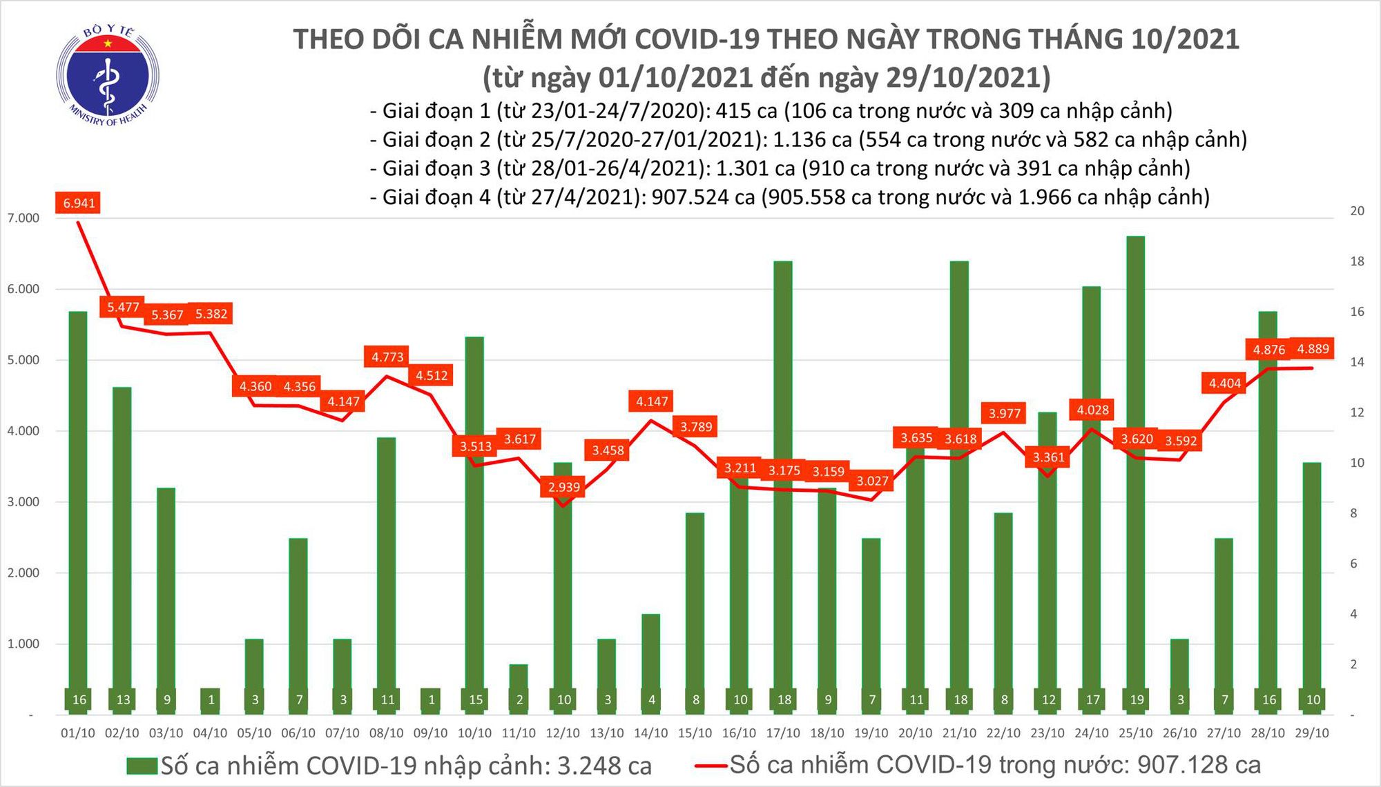 Ngày 29/10: Thêm 4.899 ca mắc COVID-19 tại 50 tỉnh, thành 