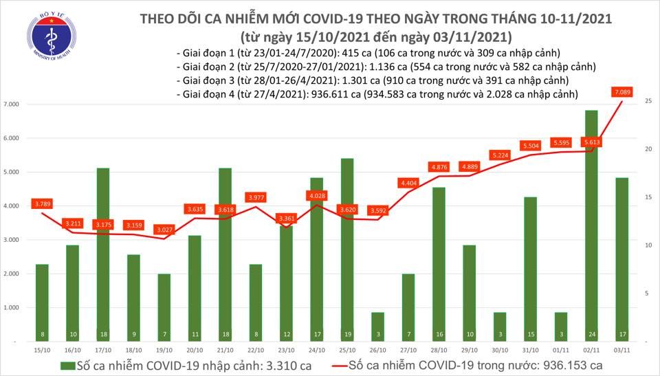 Ngày 3/11, thêm 6.192 ca mắc COVID-19 tại 58 tỉnh, thành