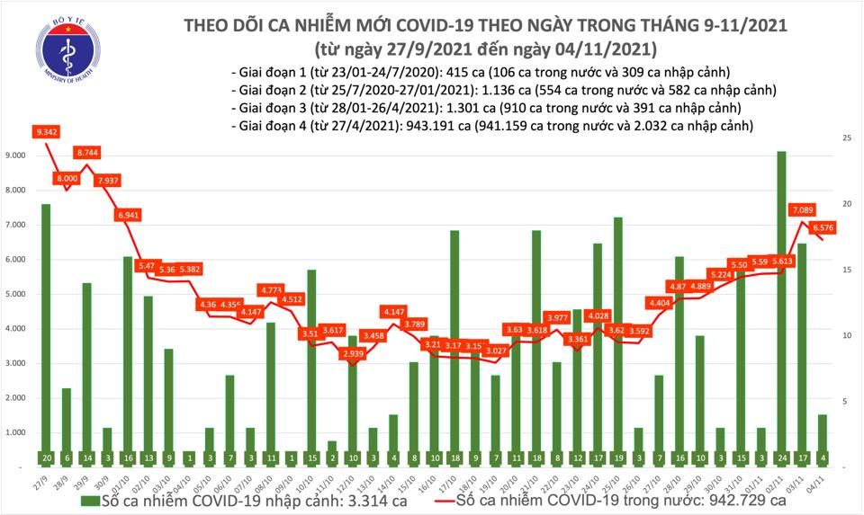 Thêm 6.580 ca COVID-19, có 2.889 ca trong cộng đồng