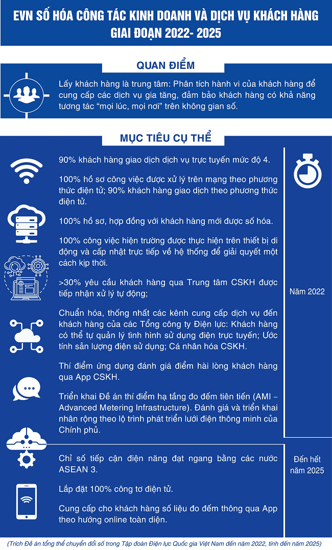 Kỳ 3: Đến năm 2025, khách hàng sử dụng điện có thể tương tác “mọi lúc, mọi nơi” trên không gian số