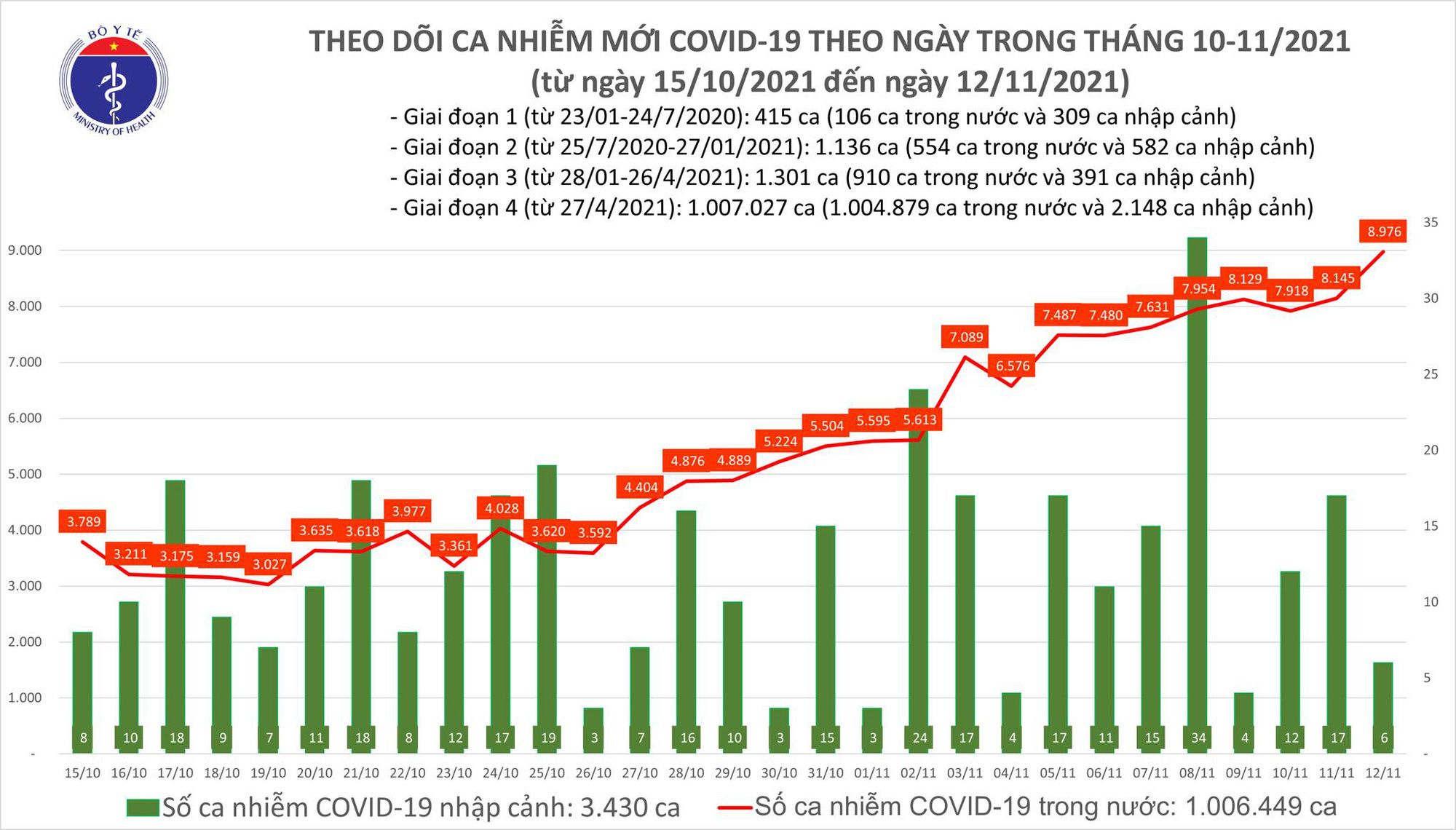 Ngày 12/11: Thêm 8.982 ca mắc COVID-19 tại 56 tỉnh, thành