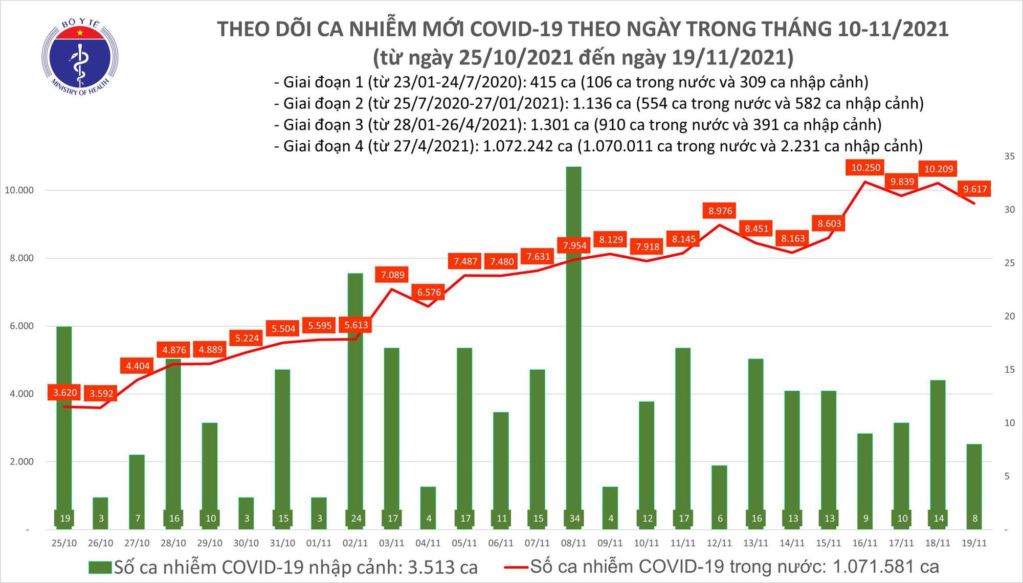 Thêm 9.625 ca COVID-19, có 4.995 ca trong cộng đồng