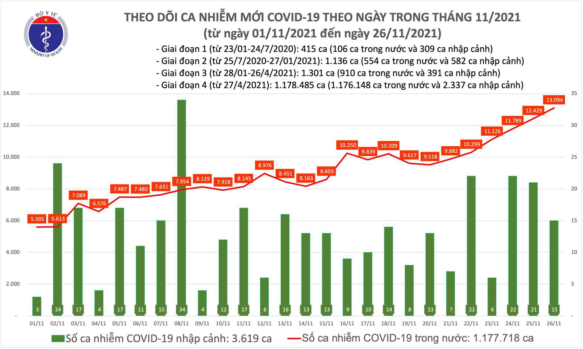 Ngày 26/11, thêm 13.109 ca COVID-19 tại 60 tỉnh, thành