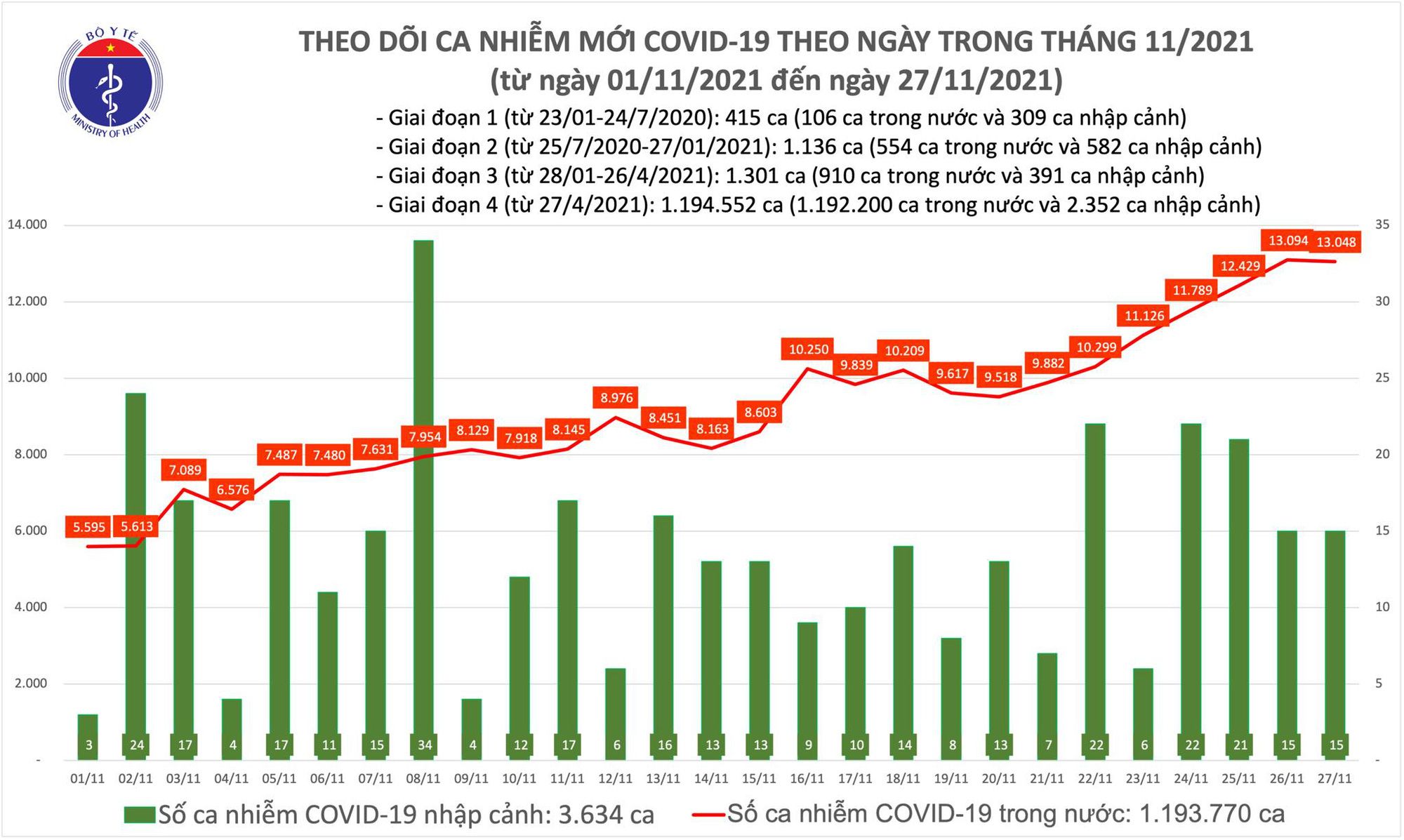 Thêm 13.063 ca mắc COVID-19 tại 60 tỉnh, thành phố