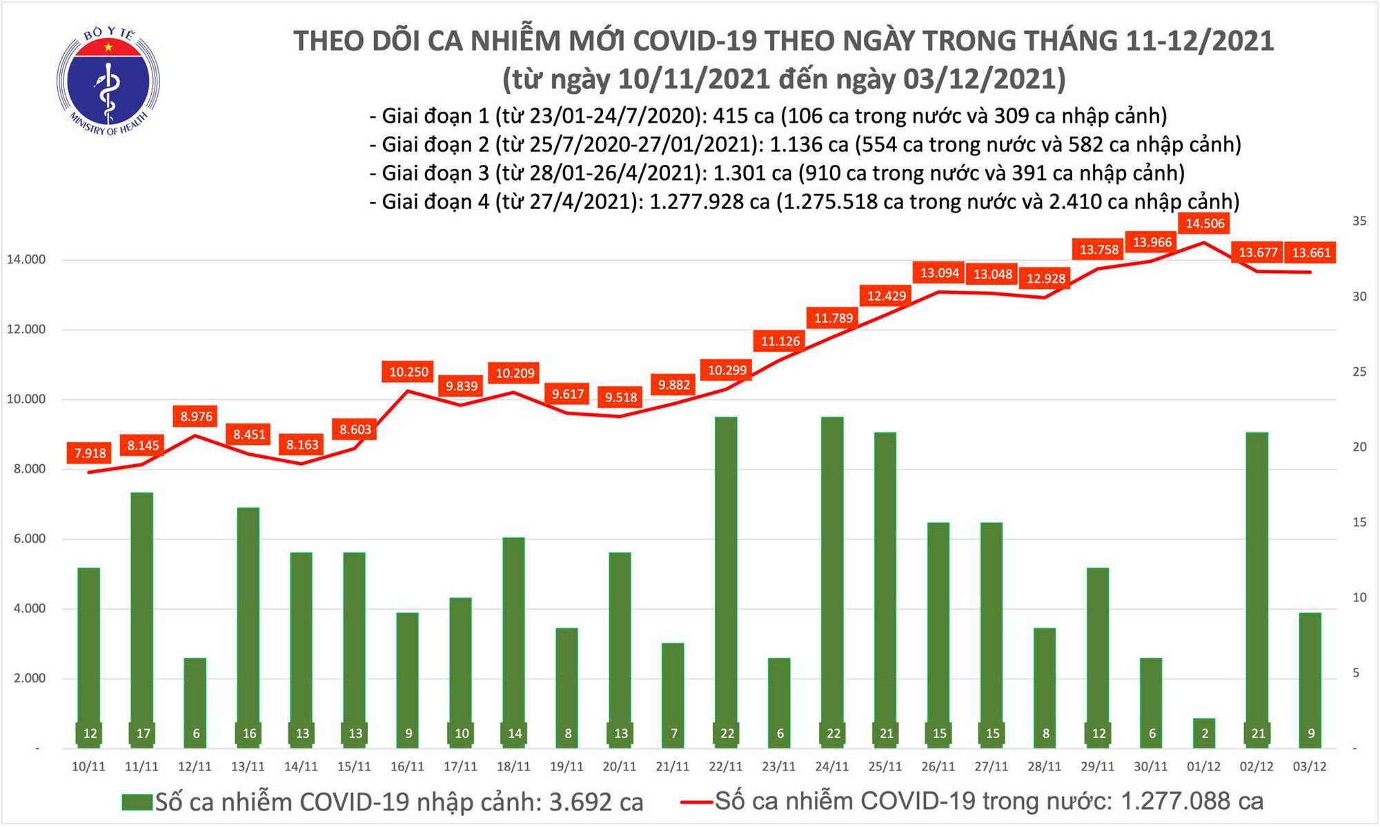 Thêm 13.670 ca COVID-19 tại 59 tỉnh, thành phố