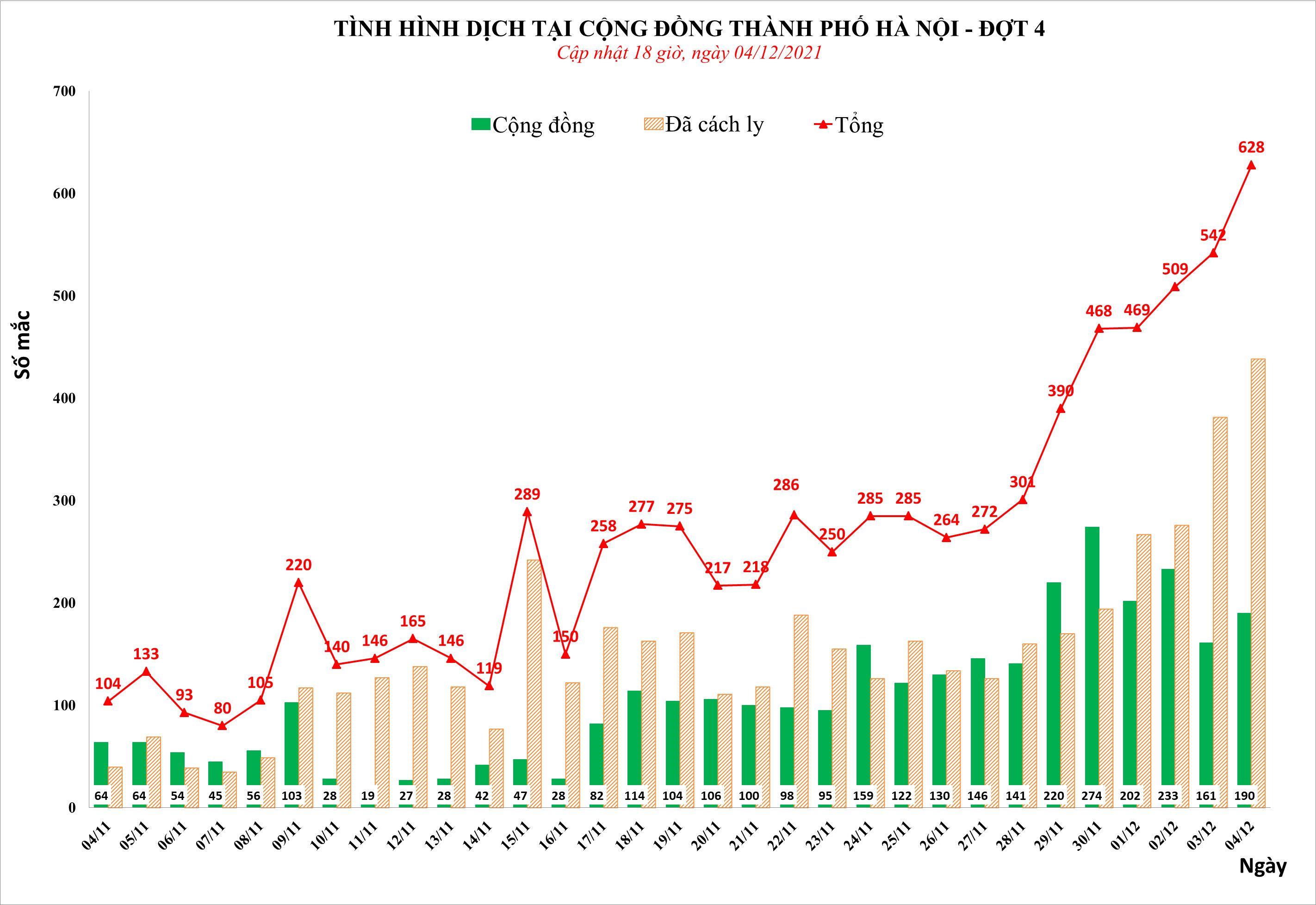 Hà Nội có 628 ca mắc mới COVID-19 trong đó 190 ca cộng đồng