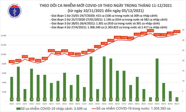 Ngày 5/12: Có 14.314 ca mắc COVID-19 tại 61 tỉnh, thành