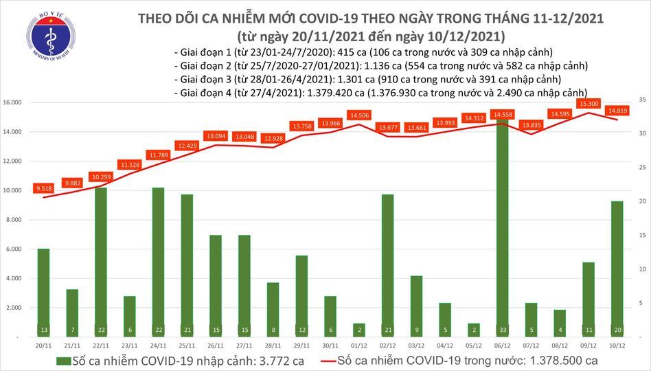 Thêm 14.819 ca mắc COVID-19, có 8.843 ca cộng đồng