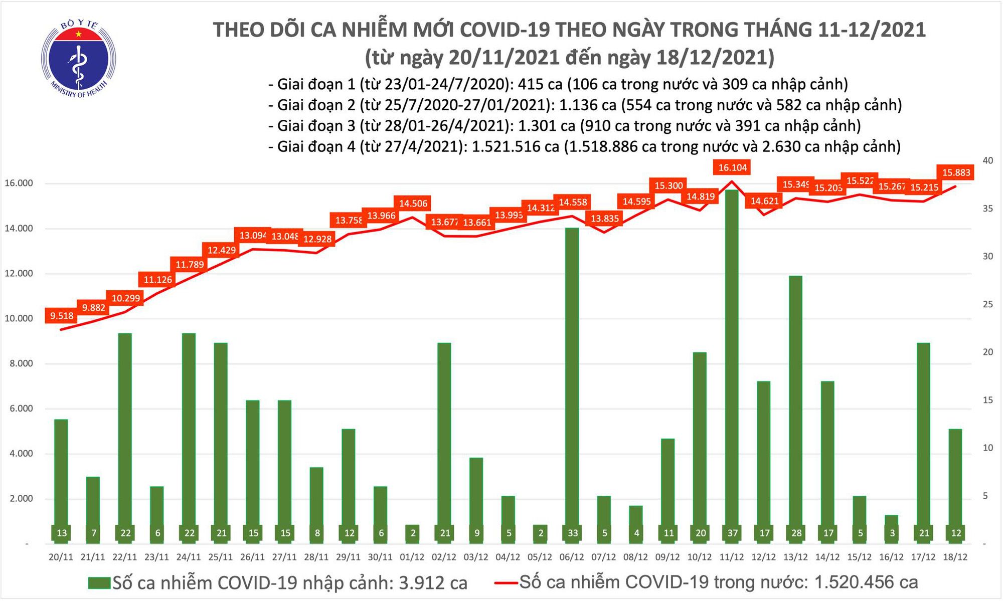 Thêm 15.895 ca mắc COVID-19 tại 60 tỉnh, thành phố 