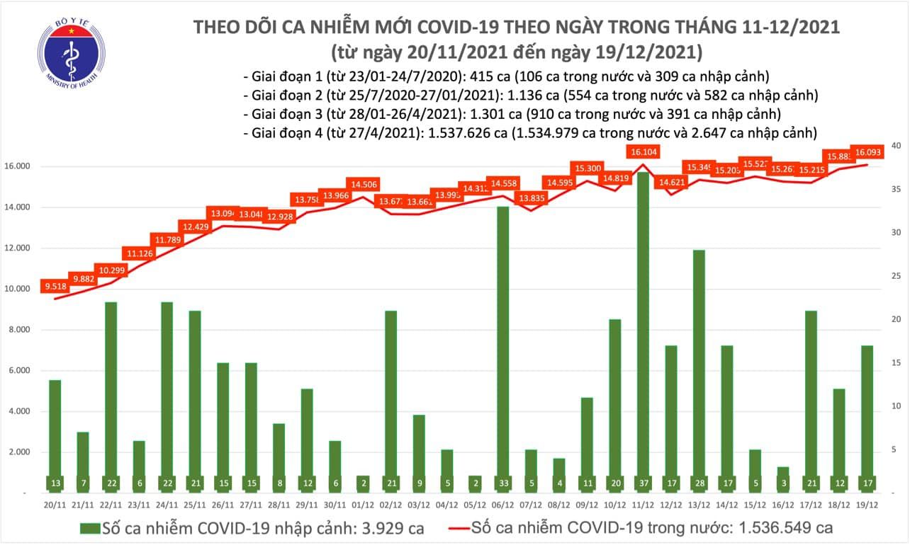 Thêm 16.110 ca COVID-19, Hà Nội nhiều nhất cả nước với 1.405 ca