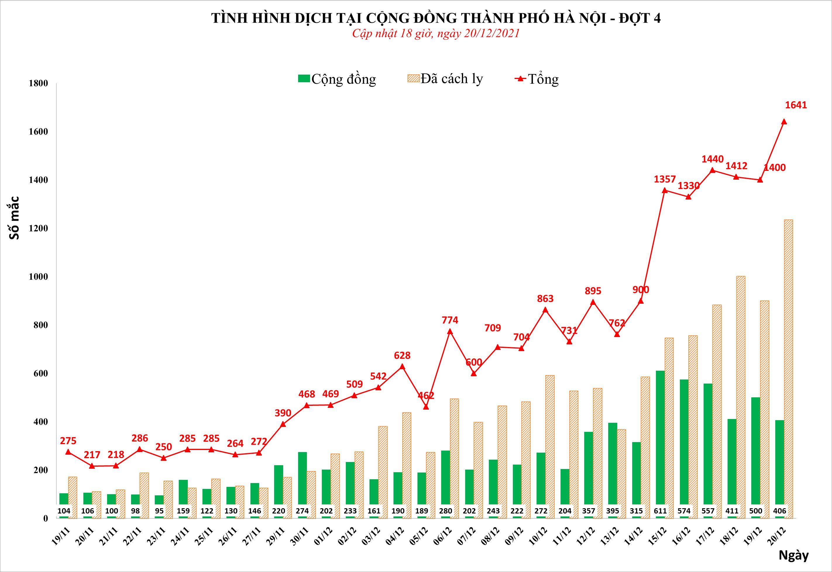 Ngày 20/12, Hà Nội có hơn 1.600 ca mắc COVID-19