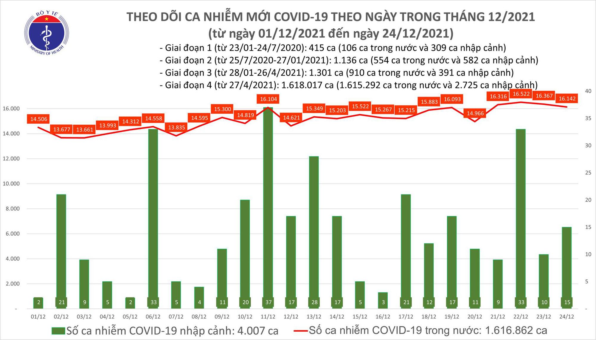 Thêm 16.157 ca COVID-19, nhiều nhất tại Hà Nội