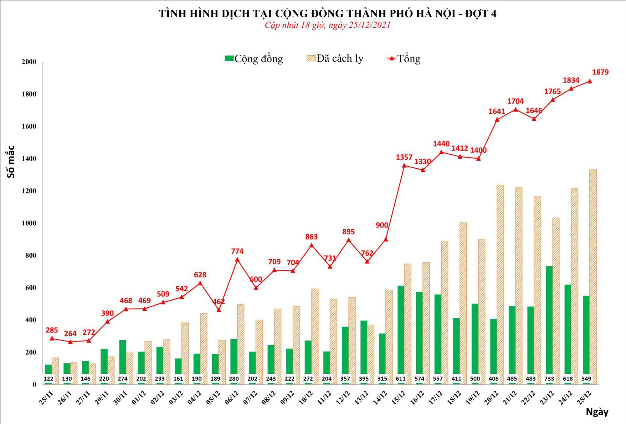 Hà Nội thêm 1.879 ca COVID-19, có 549 ca cộng đồng