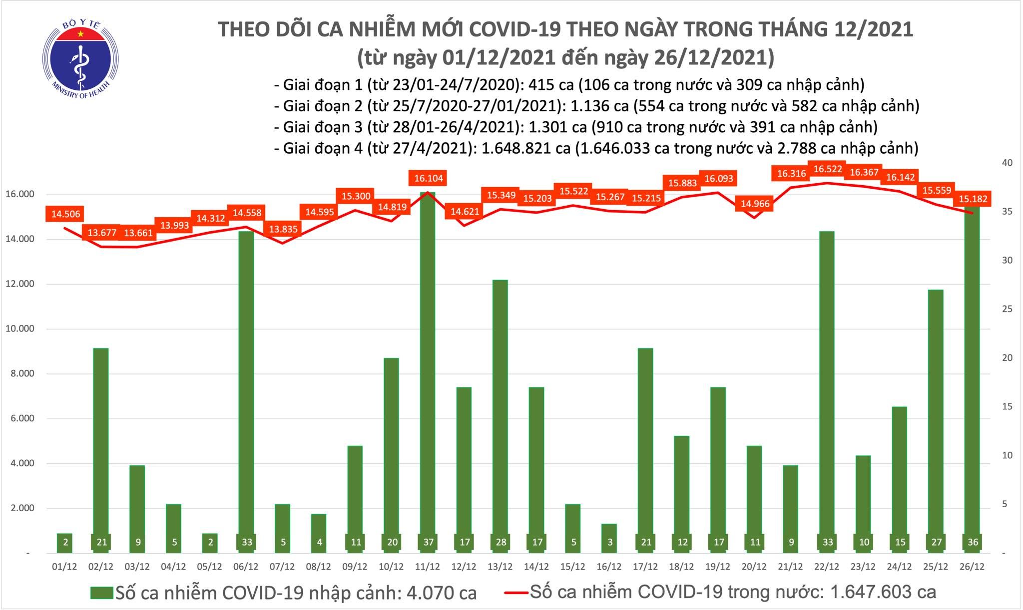 Ngày 26/12:  thêm 15.218 ca mắc COVID-19, Hà Nội cao nhất cả nước