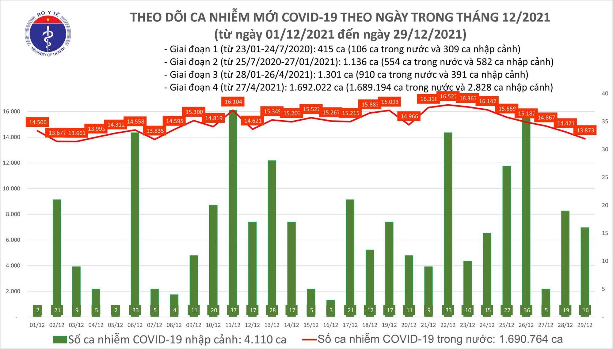 Thêm 13.889 ca COVID-19, có 8.853 ca trong cộng đồng