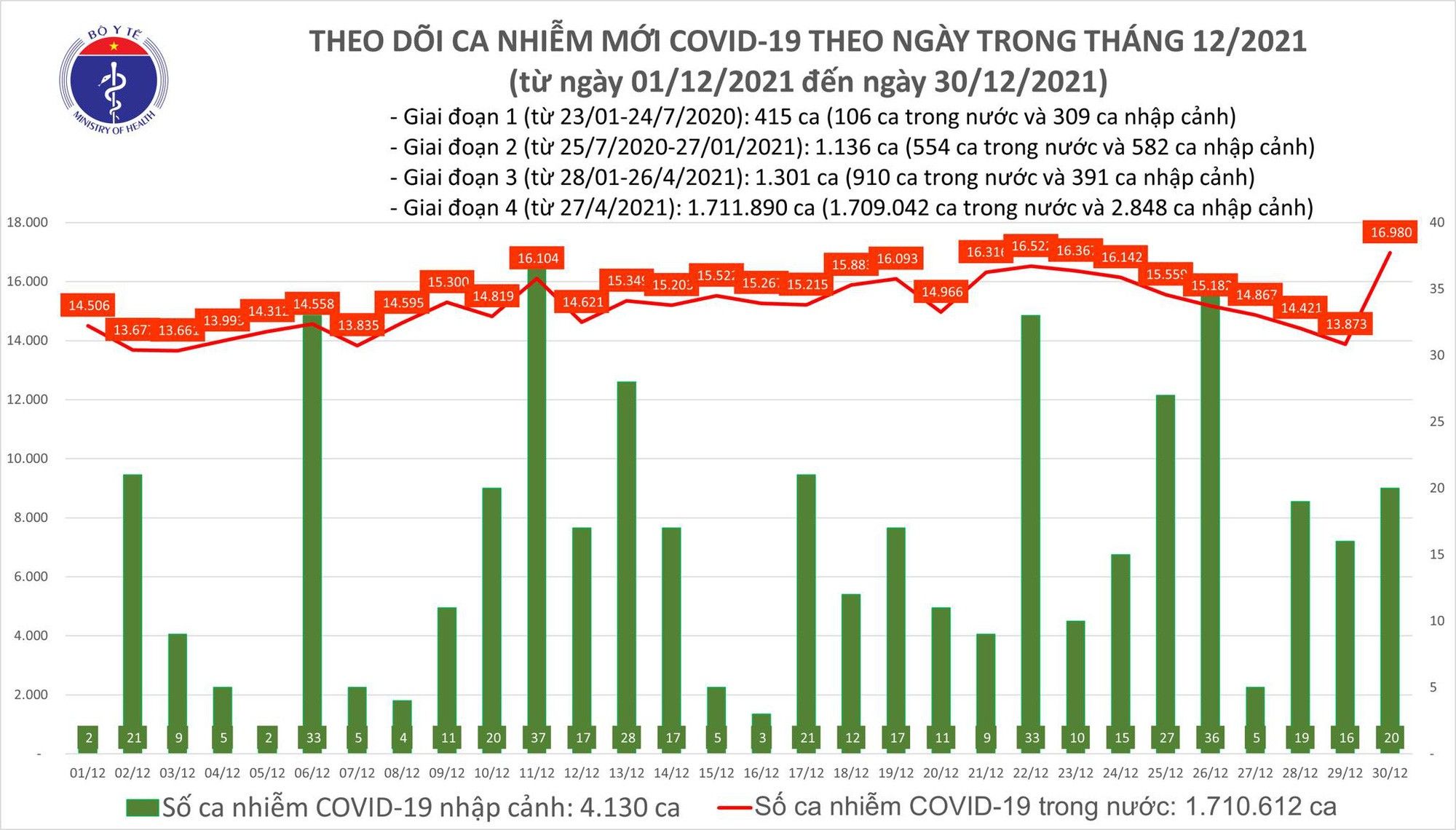 Cả nước thêm 17.000 ca COVID-19