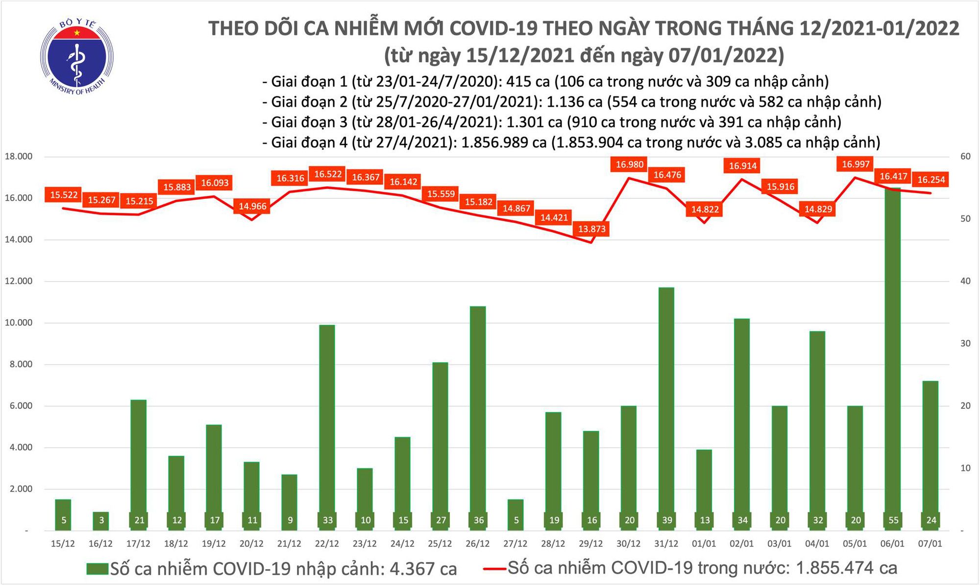 Thêm 16.278 ca mắc COVID-19 tại 59 tỉnh, thành