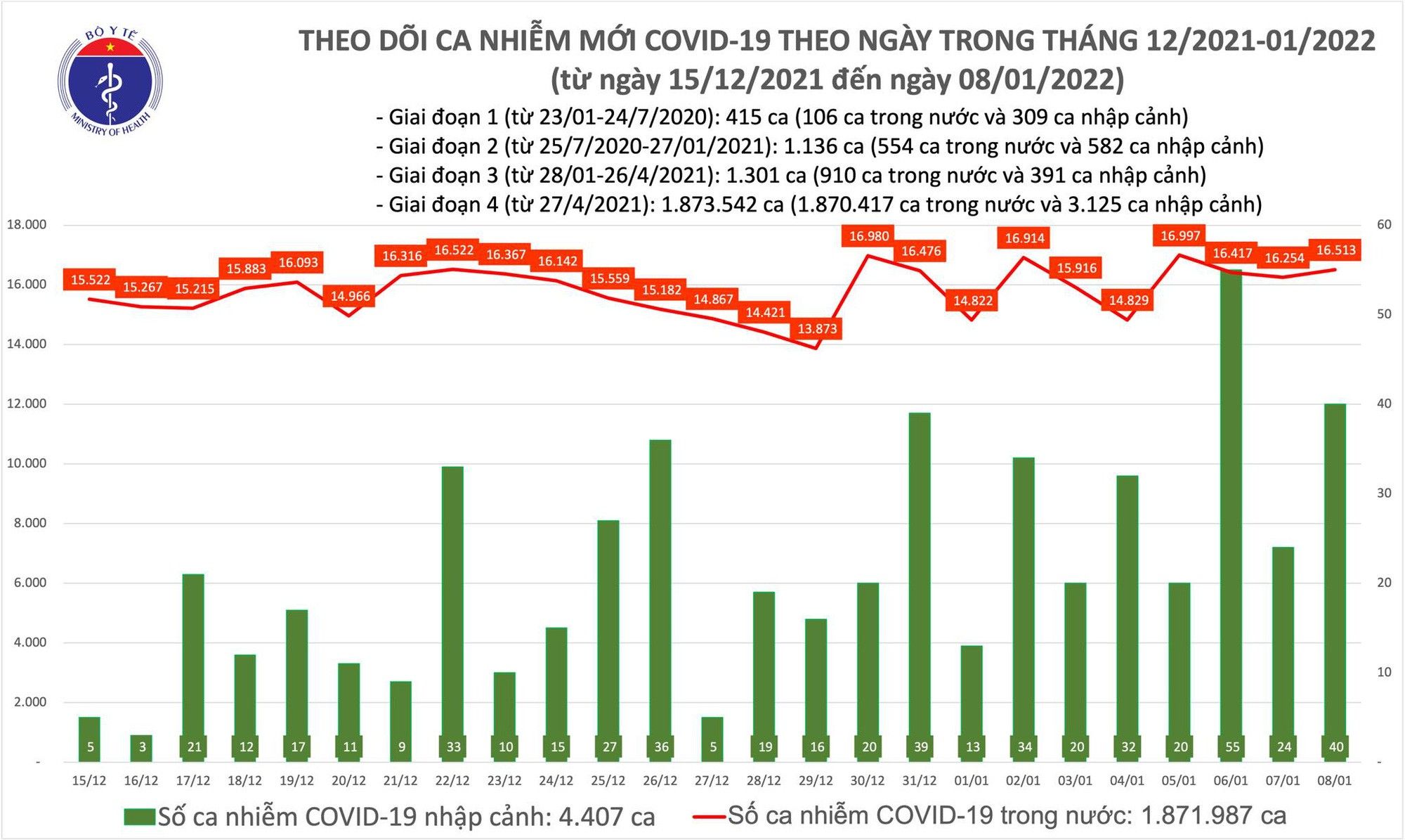 Thêm 16.553 ca mắc COVID-19, riêng Hà Nội gần 2.800 ca